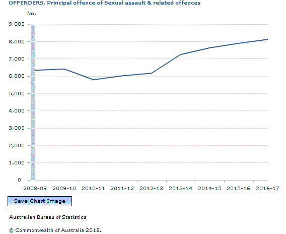 Graph Image for OFFENDERS, Principal offence of Sexual assault and related offences